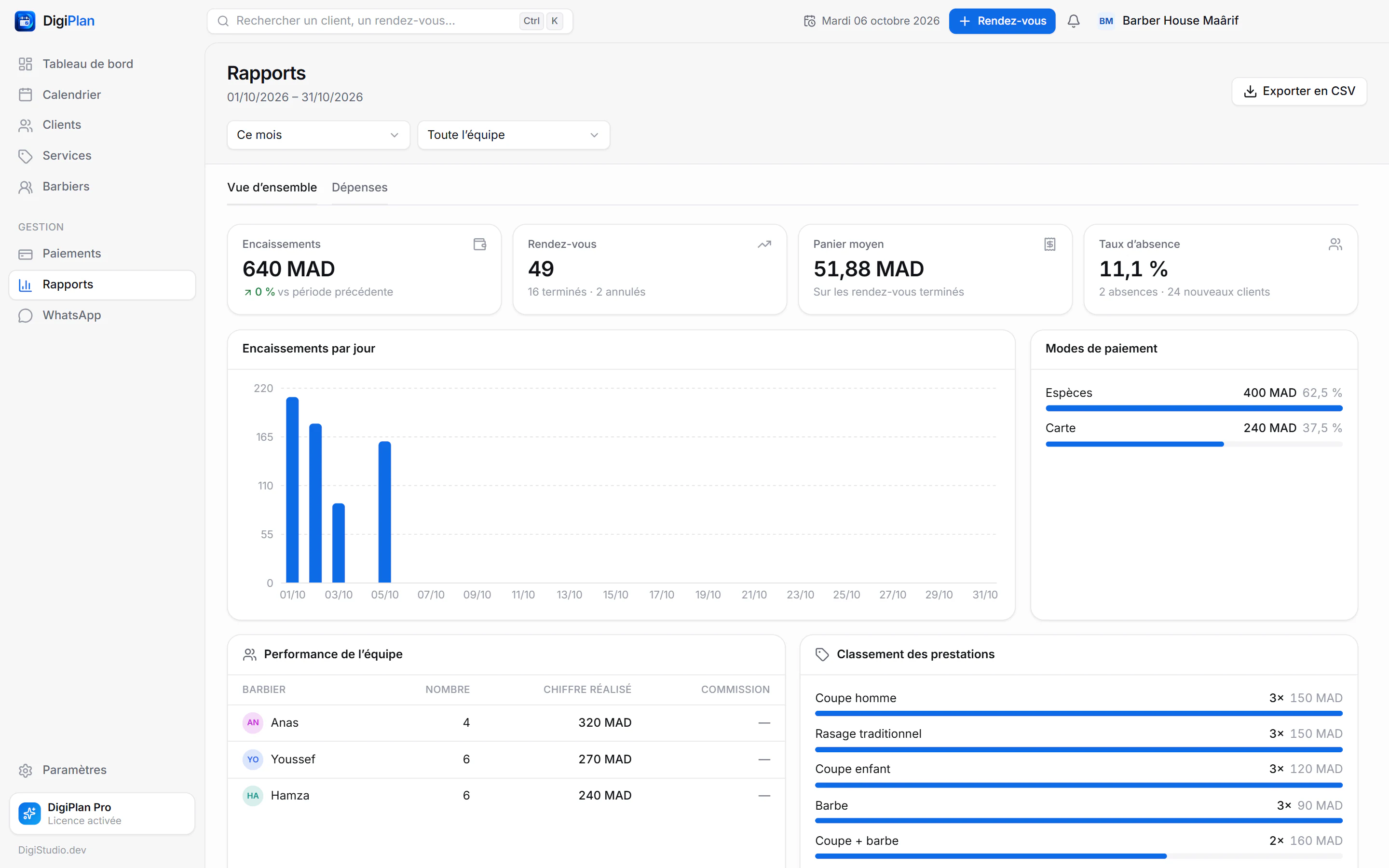 Rapports DigiPlan : encaissements par jour, modes de paiement, performance de l'équipe